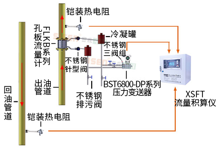 導(dǎo)熱油爐熱量計量系統(tǒng)（孔板流量計、渦街流量計）