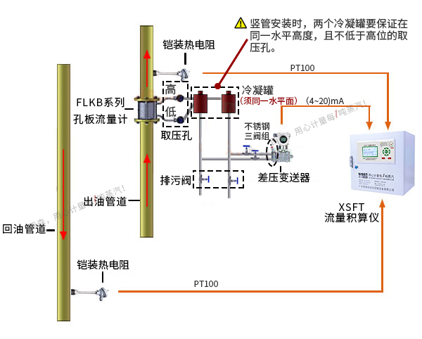 導(dǎo)熱油爐熱量計(jì)量系統(tǒng)（孔板流量計(jì)、渦街流量計(jì)）