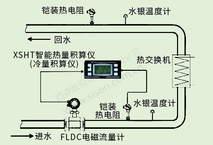 冷凍水冷量計(jì)量系統(tǒng)（電磁熱能表，電磁流量計(jì)）
