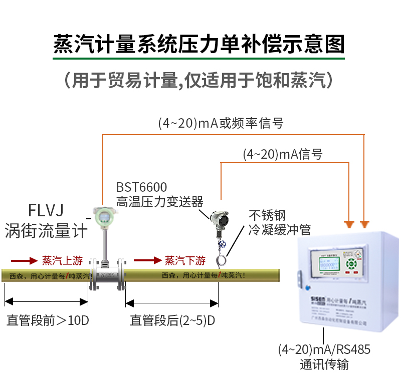 壓力補償-飽和蒸汽計量系統(tǒng)（蒸汽流量計）