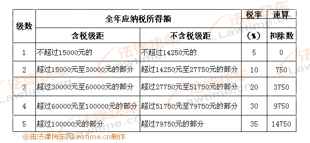個(gè)體工商戶(hù)的生產(chǎn)、經(jīng)營(yíng)所得和對(duì)企事業(yè)單位的承包經(jīng)營(yíng)、承租經(jīng)營(yíng)所得適用
